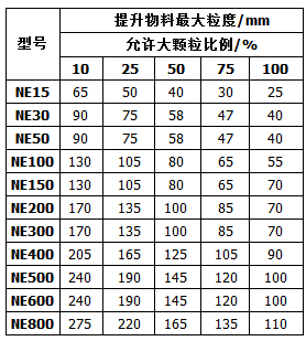 NE型斗式提升機輸送物料性能參數表 NE型斗式提升機輸送物料性能參數表