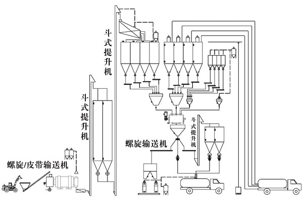 干粉砂漿生產(chǎn)線處理設(shè)備